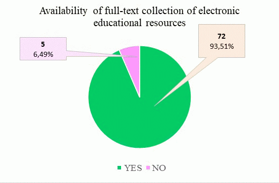 Fig.1. Availability of full-text collection of electronic educational resources