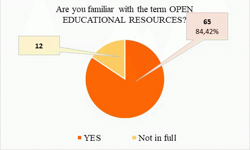 Fig. 3. Acquaintance with the term "OPEN EDUCATIONAL RESOURCES"