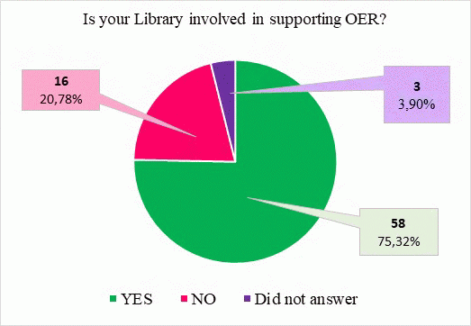 Fig. 4. Participation in support of the OER