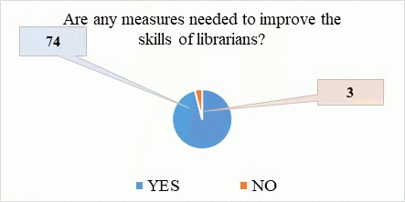 Fig. 5. Are any measures needed to improve the skills of librarians?