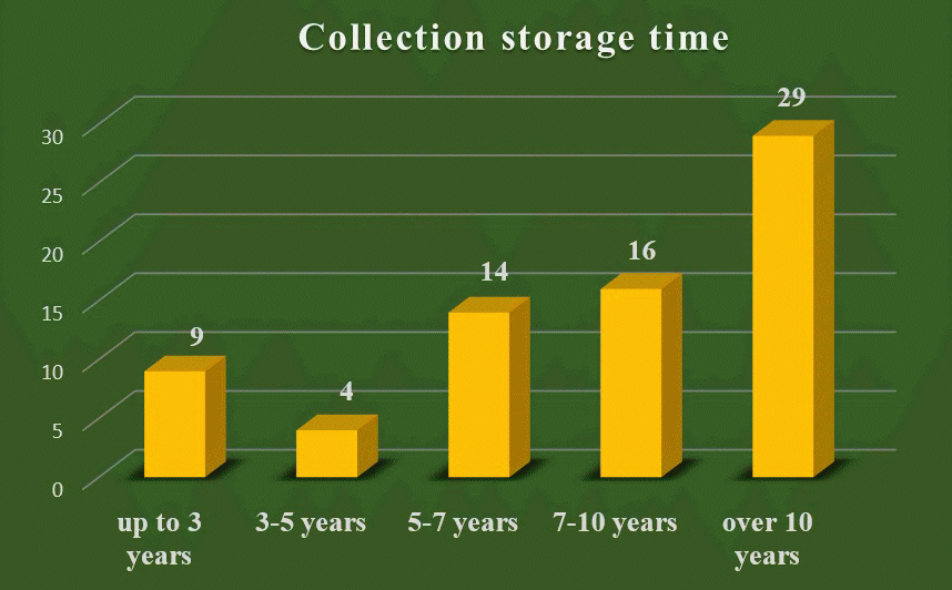 Fig. 2. Number of libraries with different OER storage periods