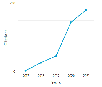 Fig. 1. Dynamics of citations for 2017-2021 according to the Scopus database