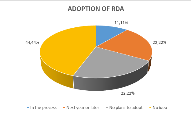 Fig. 3. Adoption of RDA