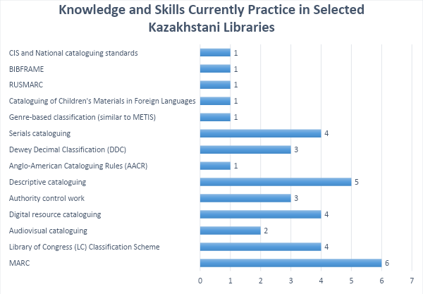 Fig. 4. Current Cataloging Practices Employed by Selected Kazakhstani Libraries