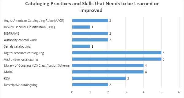 Fig. 6. Areas of Cataloging Practices to be Learned or Improved by Selected Kazakhstani Libraries