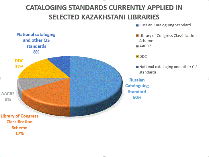 Fig. 1. Cataloging Standards in Selected Kazakhstani Libraries