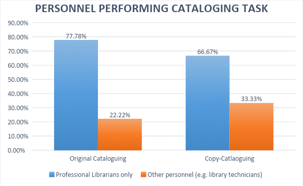 Fig. 2. Personnel Performing Cataloging Task