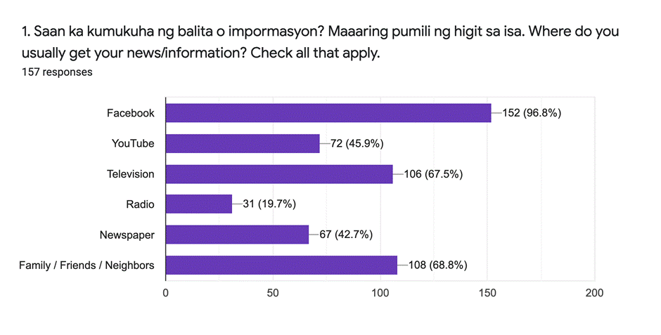 Fig. 2. Where do you get your news/information?