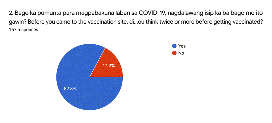 Fig. 3. Before you came to the vaccination site, did you think twice or more before getting vaccinated?