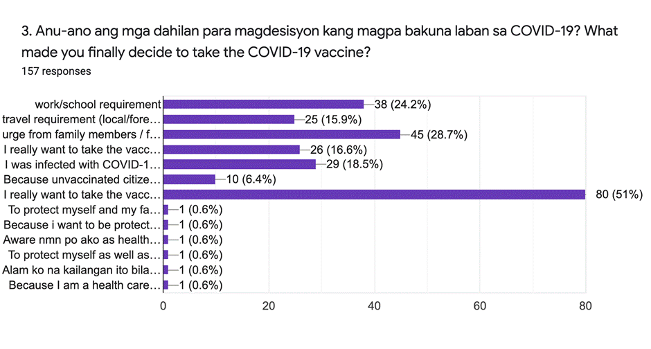 Fig. 4. What made you finally decide to take the COVID-19 vaccine?