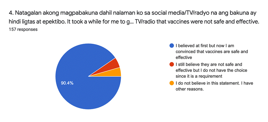 Fig. 5. It took a while for me to get vaccinated because I read/learned from social media and/or TV/radio that vaccines were not safe and effective