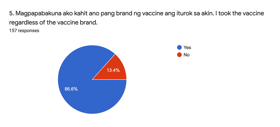 Fig. 6. I took the vaccine regardless of the vaccine brand