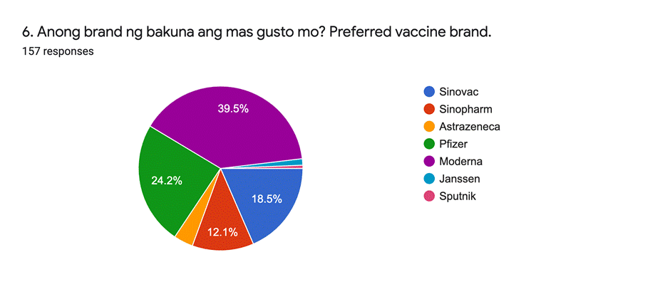 Fig. 7. Preferred vaccine brand