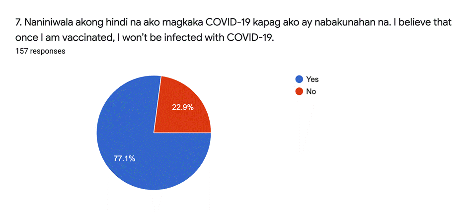 Fig. 8. I believe that once I am vaccinated, I won’t be infected with COVID-19