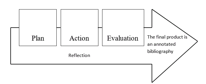 Fig. 1. Action Research Cycle