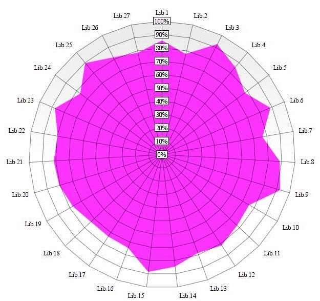 Fig. 1. The Range of WCAG 2.1 Compliance Score of the First Group's Resources