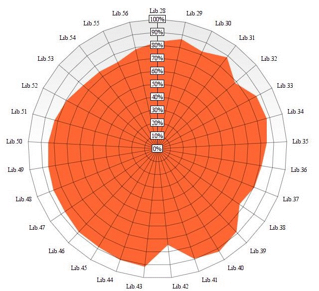 Fig. 2. The Range of WCAG 2.1 Compliance Score of the Second Group's Specialized Resources