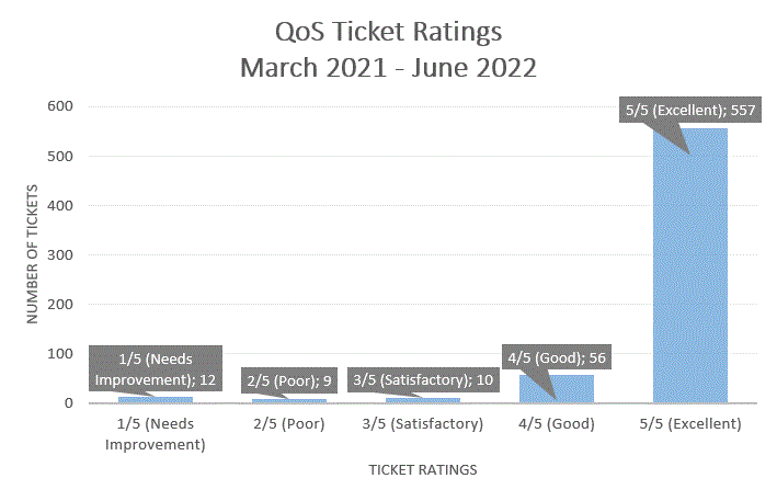 Fig. 1. QoS Ticket Ratings from March 2021 to June 2022 (Source: Statistics: Quality of Service (QoS) | 2022, August 31)