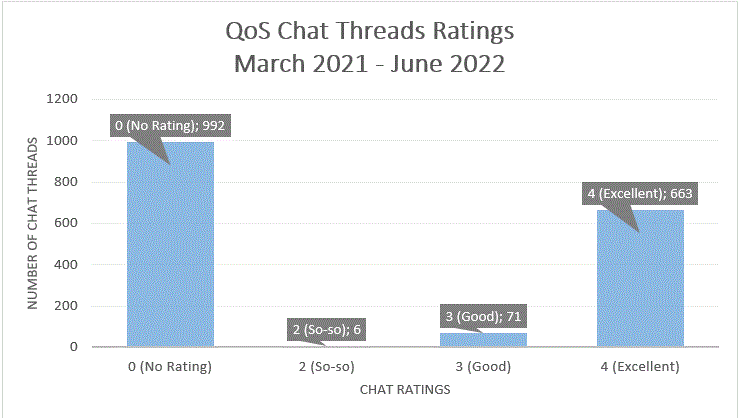 Fig. 2. QoS Chat Threads Ratings from March 2021 to June 2022 (Source: Statistics: Quality of Service (QoS) | 2022, August 31)