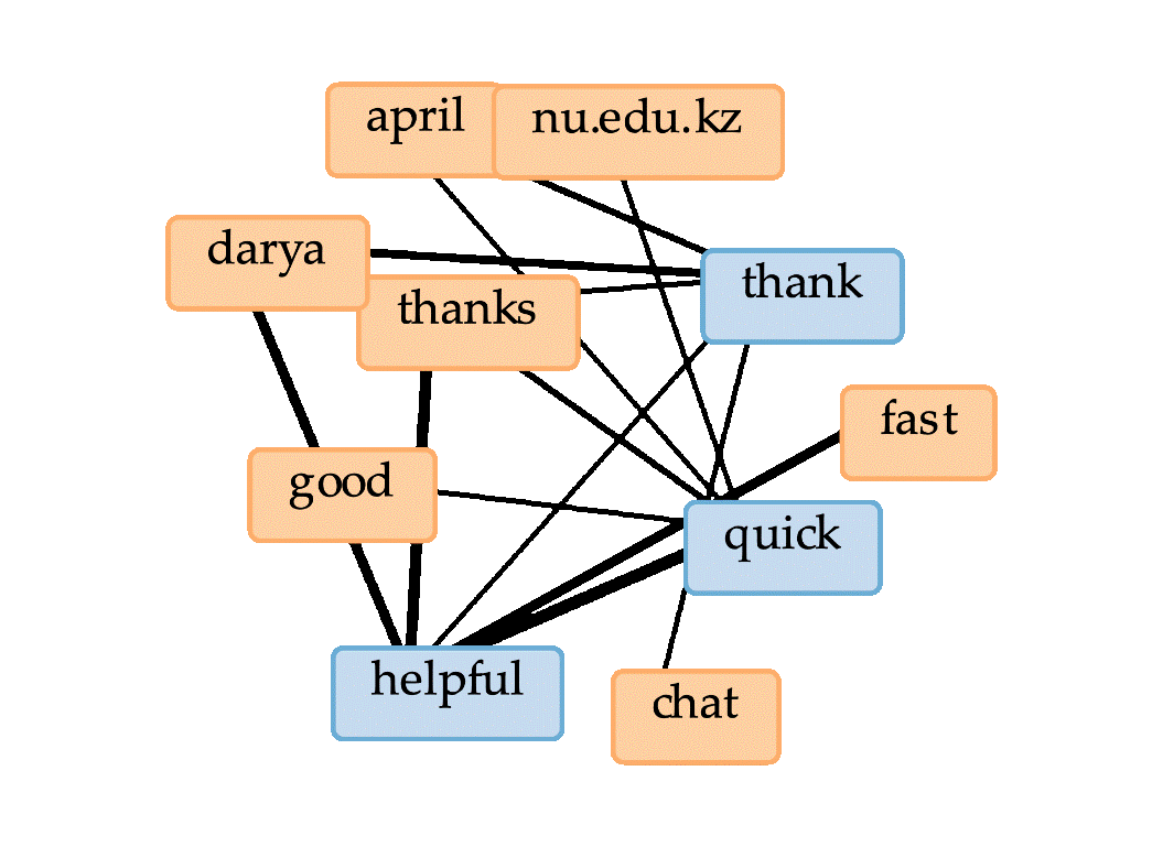 Fig. 6. Collocates Graph from Chat Feedback from March 2021 to June 2022 generated using Voyant Tools