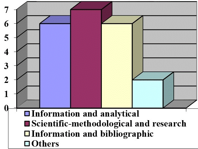 Fig. 2. Specialized information and analytical departments and departments realizing information and analytical functions