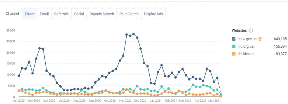 Fig. 3. Statistics of direct user requests to library websites (Vernadsky National Library of Ukraine, Yaroslav Mudryi National Library of Ukraine, National Library of Ukraine for Children)