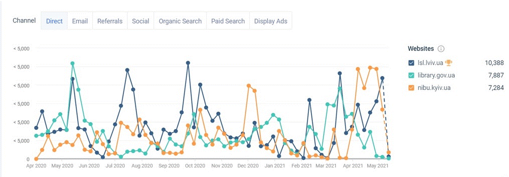Fig. 4. Statistics of direct user requests to library websites (Lviv Vasyl Stefanyk National Scientific Library of Ukraine, National Scientific Medical Library of Ukraine National Historical Library of Ukraine)