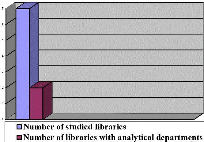 Fig. 1. Information analytics in the organizational structure of Ukrainian national libraries