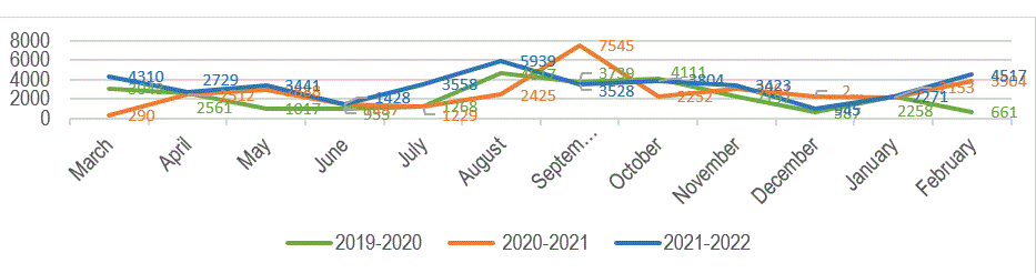 Fig. 1. Use Statistics of CD Asia Online Before and During the Pandemic