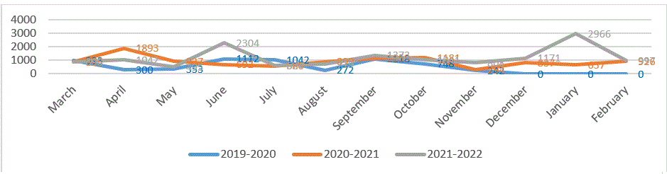 Fig. 2. Usage of HeinOnline from 2019-2020 to 2021-2022