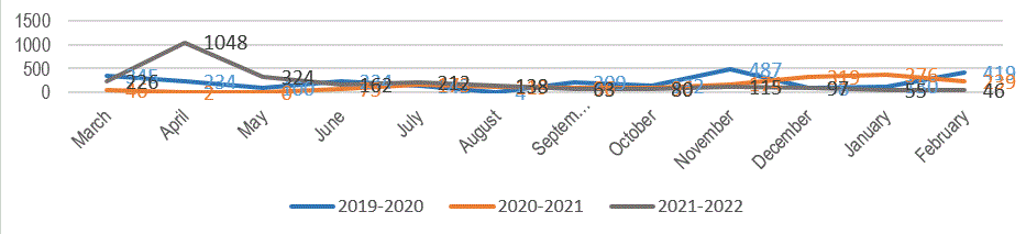 Fig. 3. Frequencies of Use of Nexis Uni from 2019-2020 to 2021-2022