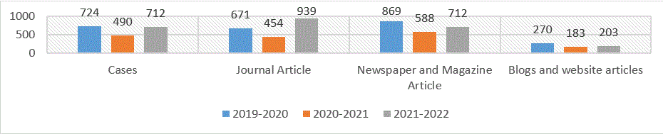 Fig. 4. Law Students’ Preferred Types of Legal Information from 20219-2020 to 2021-2022