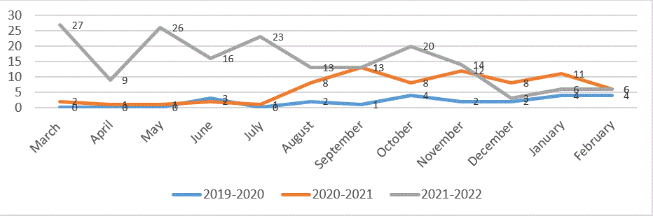 Fig. 5. Monthly Usage of Chat and Libanswers Facilities, 2019-2020 to 2021-2022