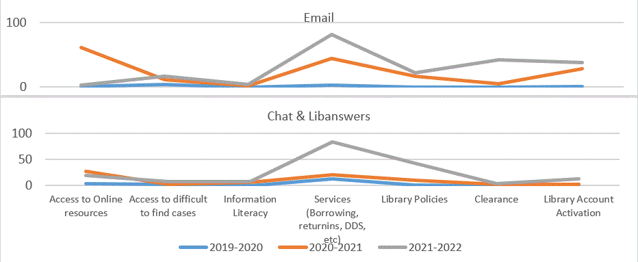 Fig. 6. Patterns of Use of Online Reference Assistance, 20219-2020 to 2021-2022