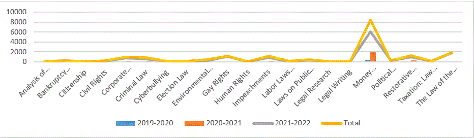 Fig. 7. Law Students’ Libguide Patters of Use, 2021-2020 to 2021-2022