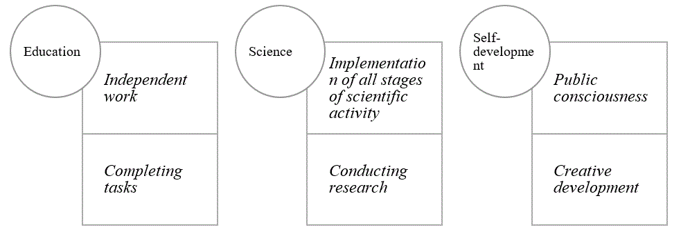 Fig. 1. The Main Directions of Information Use