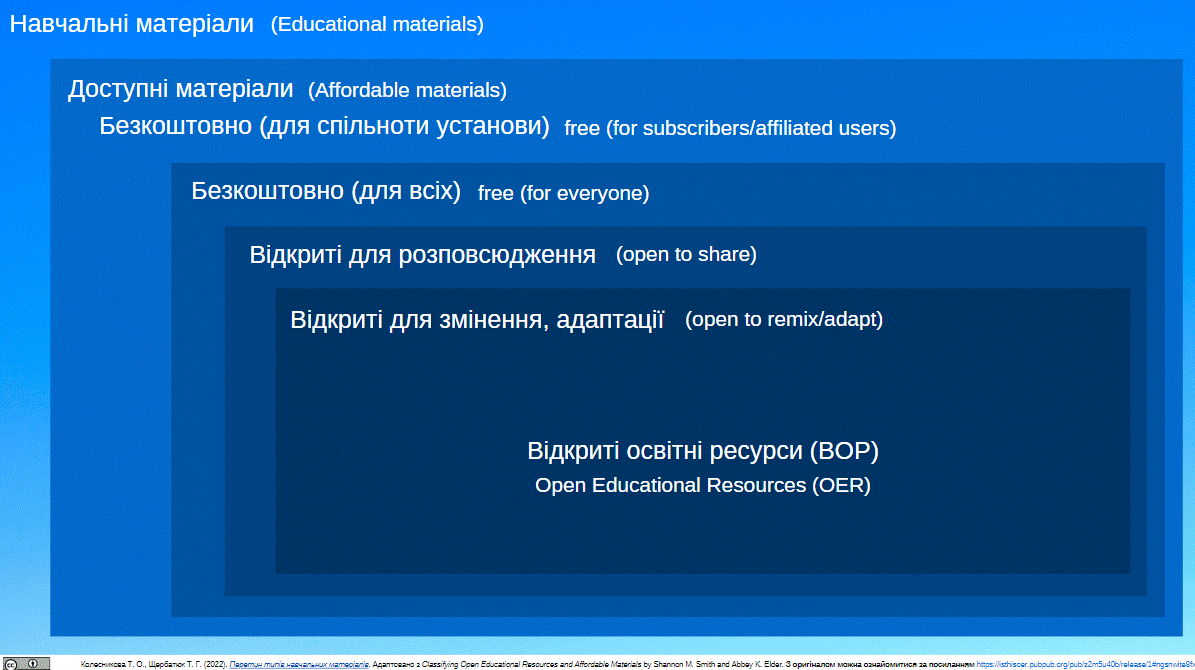 Рис. 1. Визначені перетини типів освітніх ресурсів (Smith & Elder, 2022)