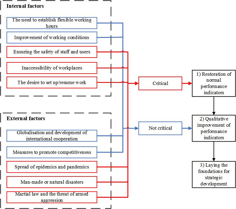 Proposed Classification of Influence Factors and Algorithm of Actions Regarding the Stages of Movement towards the Expected Result