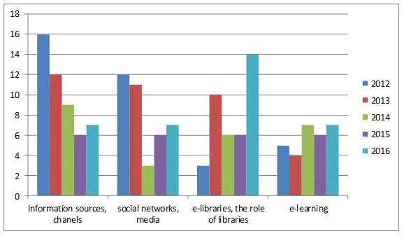 Fig.1. Current Topics of the BOBCATSSS Conference Materials During 2012–2016