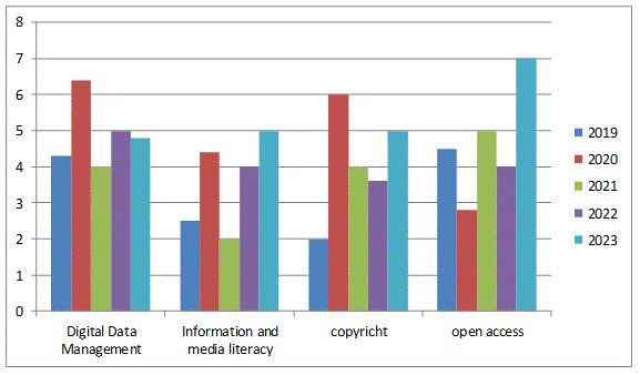 Fig. 2. Current Topics Discussed During 2019–2023