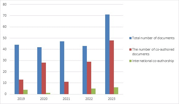 Fig. 3. The Number of Co-authored Documents in Relation to the Total Number of Documents by Years