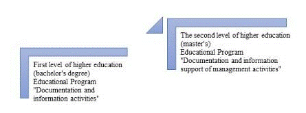 Fig. 1. Training of Specialists at the Department of Management Information Systems by Degrees and Levels of Education