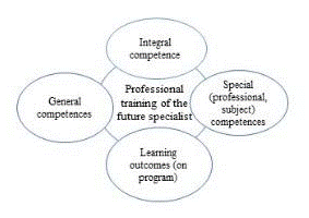 Fig. 2. The Structure of Professional Training in Accordance with the Standard of Higher Education